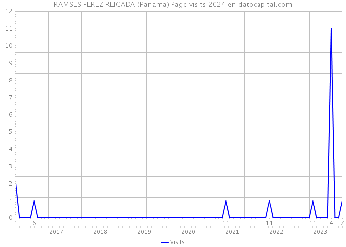 RAMSES PEREZ REIGADA (Panama) Page visits 2024 
