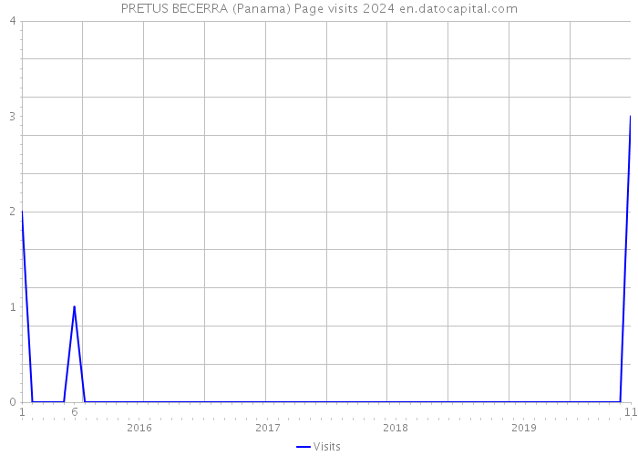 PRETUS BECERRA (Panama) Page visits 2024 