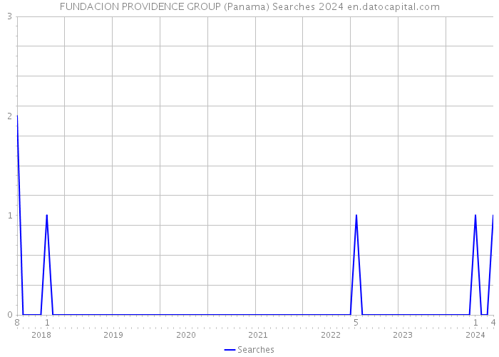 FUNDACION PROVIDENCE GROUP (Panama) Searches 2024 