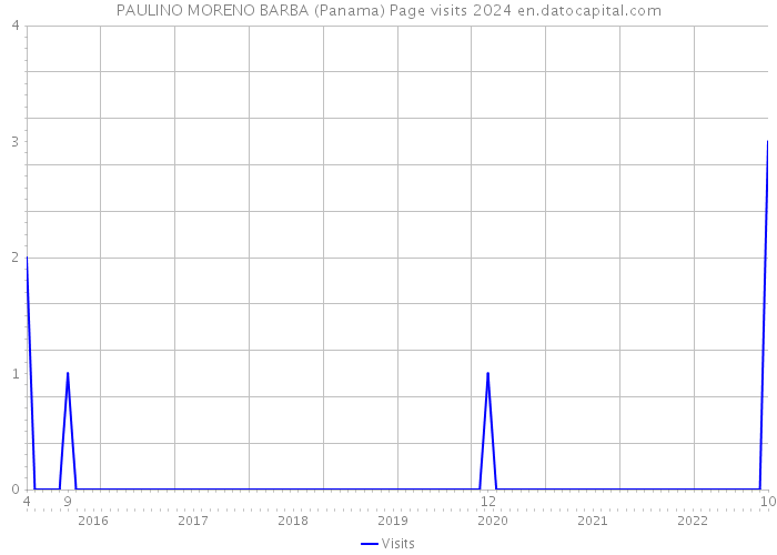 PAULINO MORENO BARBA (Panama) Page visits 2024 