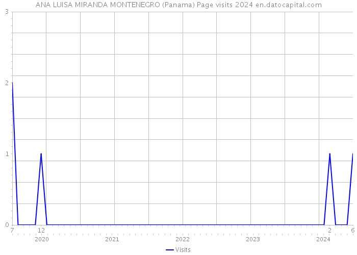 ANA LUISA MIRANDA MONTENEGRO (Panama) Page visits 2024 