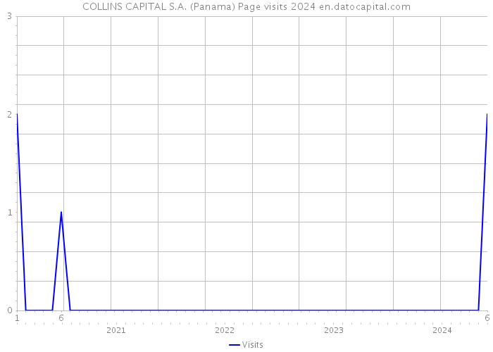 COLLINS CAPITAL S.A. (Panama) Page visits 2024 