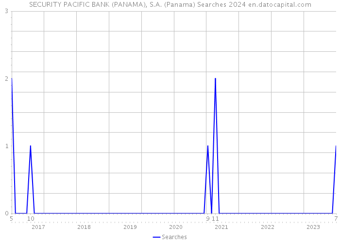SECURITY PACIFIC BANK (PANAMA), S.A. (Panama) Searches 2024 