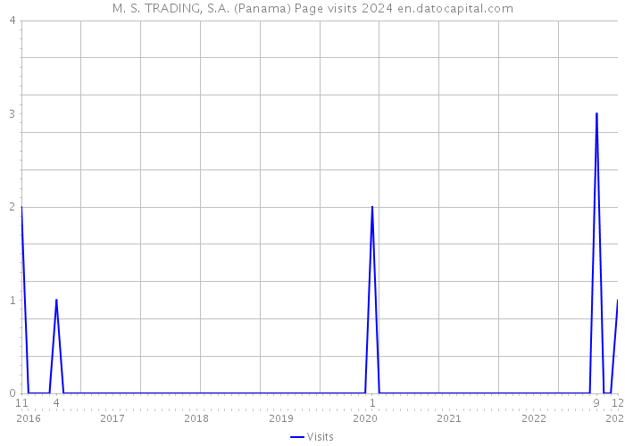 M. S. TRADING, S.A. (Panama) Page visits 2024 