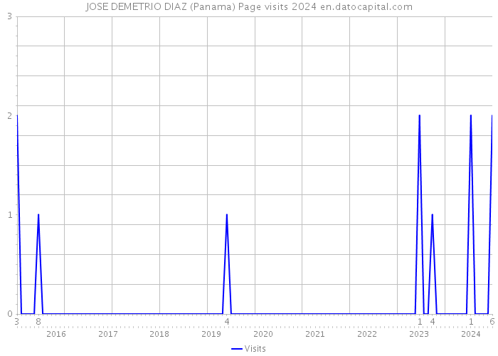 JOSE DEMETRIO DIAZ (Panama) Page visits 2024 