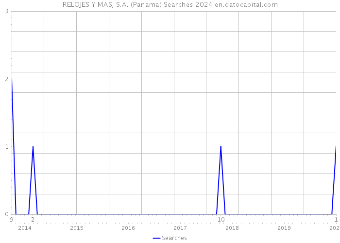 RELOJES Y MAS, S.A. (Panama) Searches 2024 