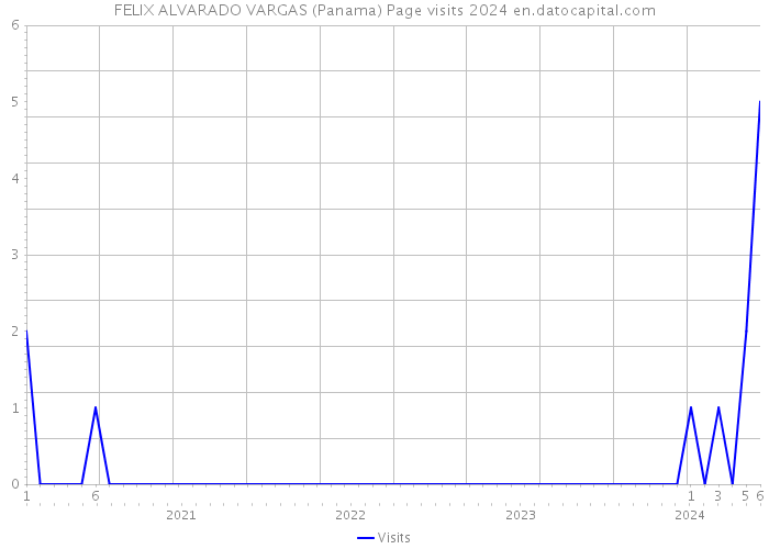FELIX ALVARADO VARGAS (Panama) Page visits 2024 