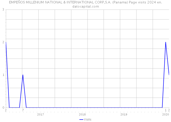 EMPEÑOS MILLENIUM NATIONAL & INTERNATIONAL CORP,S.A. (Panama) Page visits 2024 