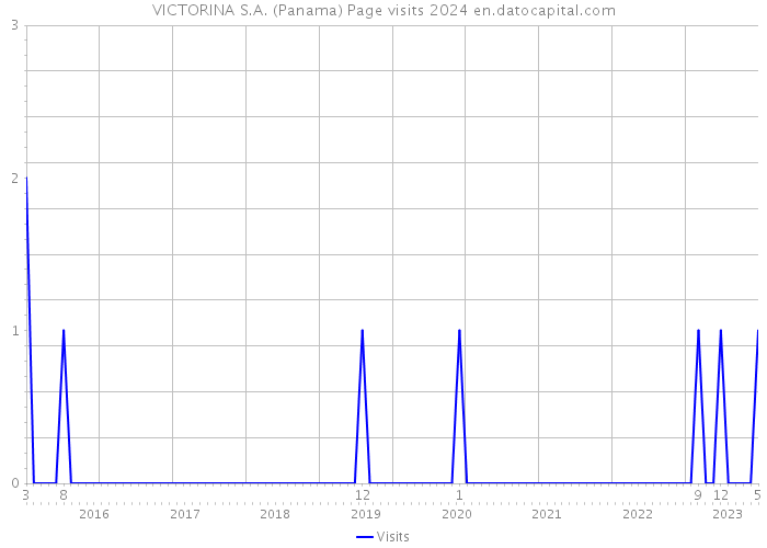 VICTORINA S.A. (Panama) Page visits 2024 