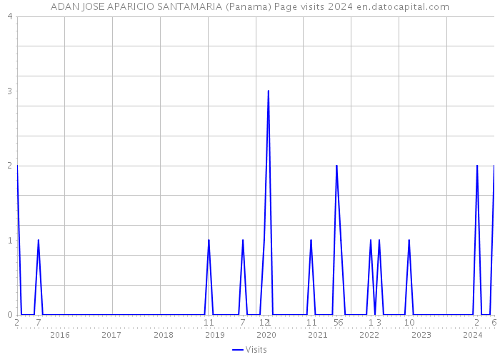 ADAN JOSE APARICIO SANTAMARIA (Panama) Page visits 2024 