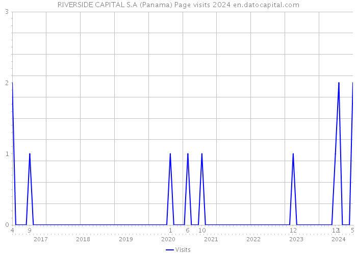 RIVERSIDE CAPITAL S.A (Panama) Page visits 2024 