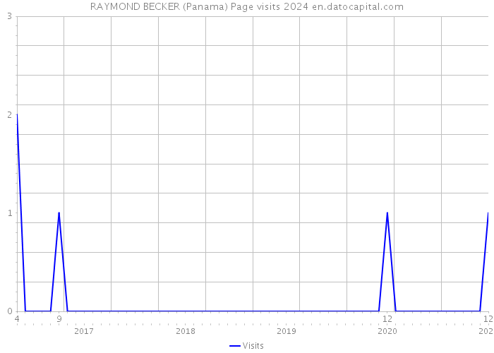 RAYMOND BECKER (Panama) Page visits 2024 