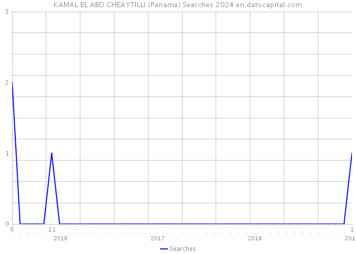 KAMAL EL ABD CHEAYTILLI (Panama) Searches 2024 
