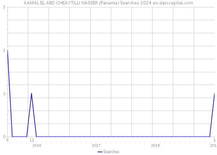 KAMAL EL ABD CHEAYTILLI NASSER (Panama) Searches 2024 