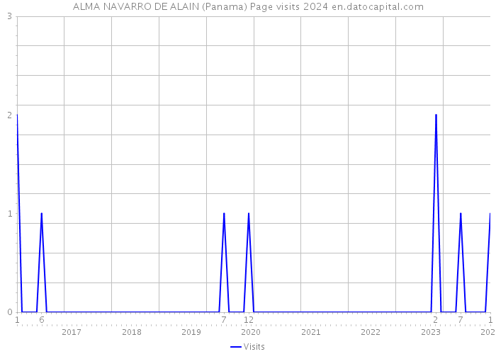 ALMA NAVARRO DE ALAIN (Panama) Page visits 2024 