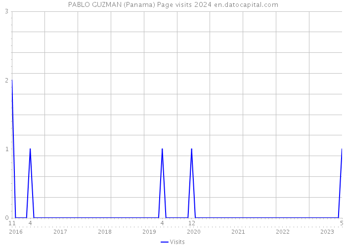 PABLO GUZMAN (Panama) Page visits 2024 