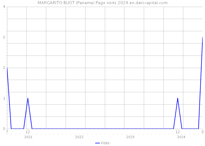 MARGARITO BUOT (Panama) Page visits 2024 