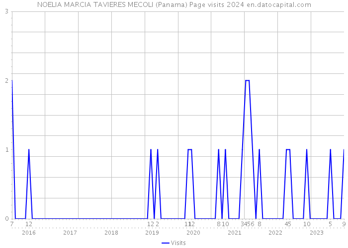 NOELIA MARCIA TAVIERES MECOLI (Panama) Page visits 2024 
