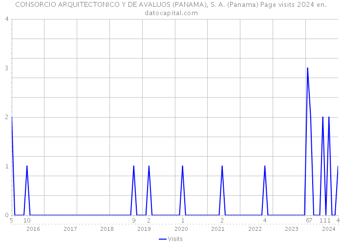 CONSORCIO ARQUITECTONICO Y DE AVALUOS (PANAMA), S. A. (Panama) Page visits 2024 