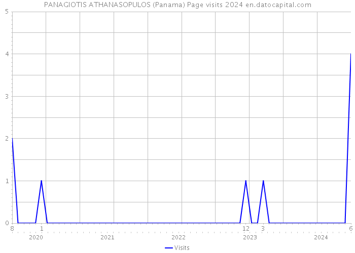 PANAGIOTIS ATHANASOPULOS (Panama) Page visits 2024 