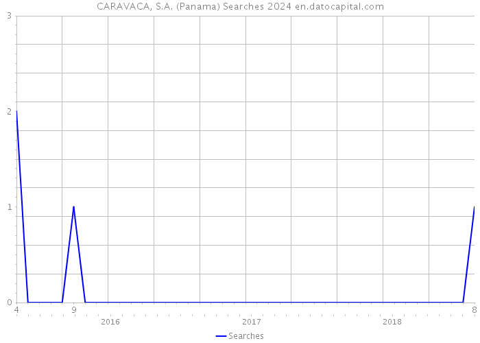 CARAVACA, S.A. (Panama) Searches 2024 