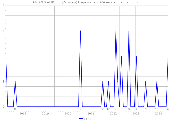 ANDRES ALBOJER (Panama) Page visits 2024 