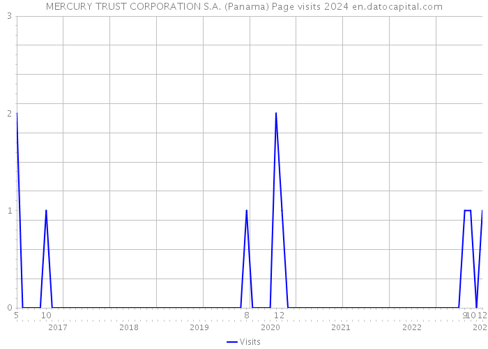 MERCURY TRUST CORPORATION S.A. (Panama) Page visits 2024 
