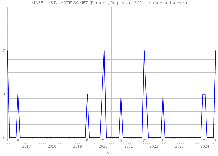 MABELLYS DUARTE GOMEZ (Panama) Page visits 2024 
