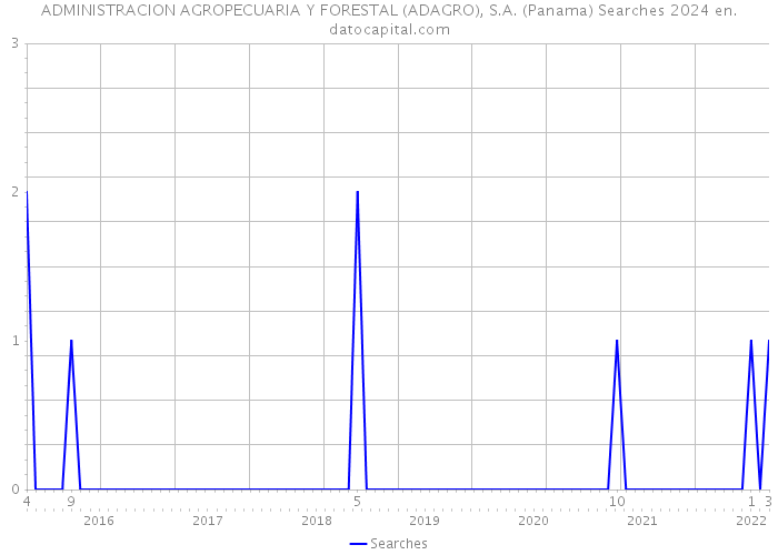 ADMINISTRACION AGROPECUARIA Y FORESTAL (ADAGRO), S.A. (Panama) Searches 2024 