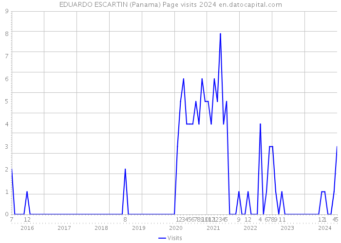EDUARDO ESCARTIN (Panama) Page visits 2024 