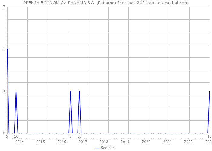 PRENSA ECONOMICA PANAMA S.A. (Panama) Searches 2024 