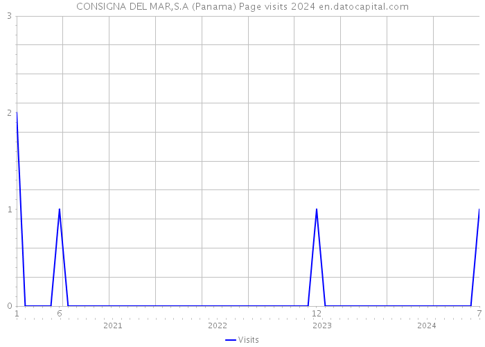 CONSIGNA DEL MAR,S.A (Panama) Page visits 2024 