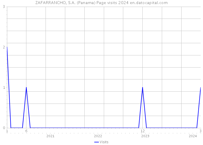 ZAFARRANCHO, S.A. (Panama) Page visits 2024 