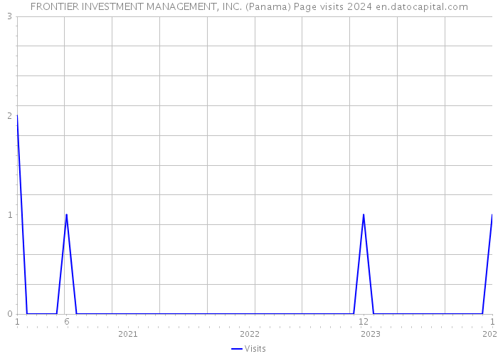 FRONTIER INVESTMENT MANAGEMENT, INC. (Panama) Page visits 2024 