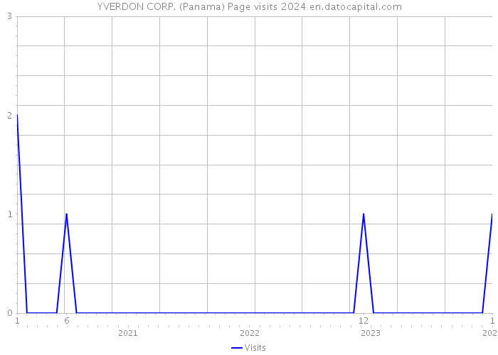 YVERDON CORP. (Panama) Page visits 2024 