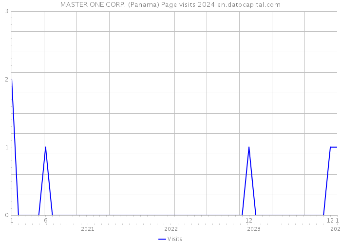 MASTER ONE CORP. (Panama) Page visits 2024 