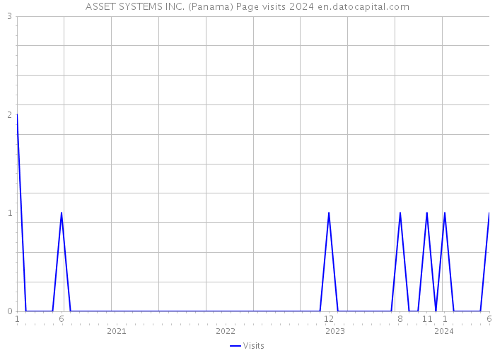 ASSET SYSTEMS INC. (Panama) Page visits 2024 