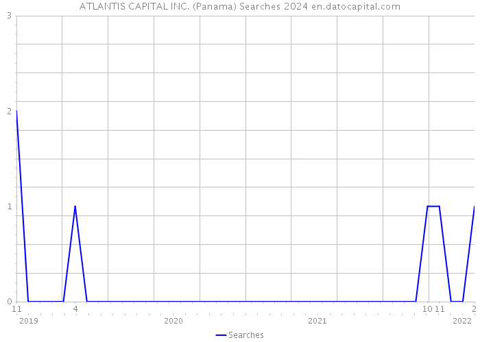 ATLANTIS CAPITAL INC. (Panama) Searches 2024 