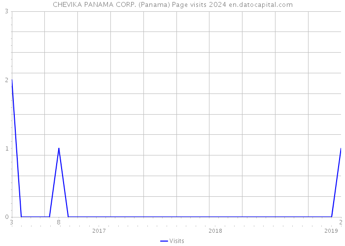 CHEVIKA PANAMA CORP. (Panama) Page visits 2024 