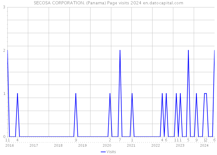 SECOSA CORPORATION. (Panama) Page visits 2024 