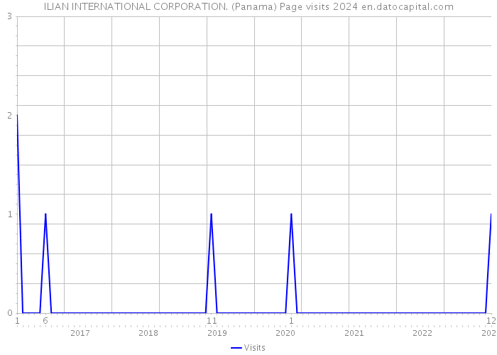 ILIAN INTERNATIONAL CORPORATION. (Panama) Page visits 2024 