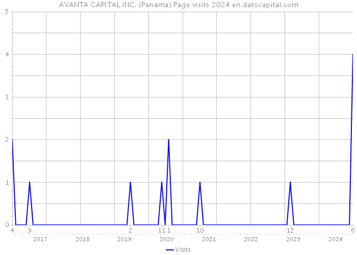 AVANTA CAPITAL INC. (Panama) Page visits 2024 