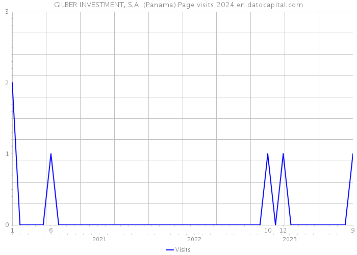 GILBER INVESTMENT, S.A. (Panama) Page visits 2024 