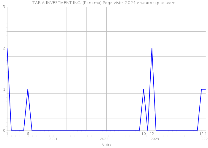 TARIA INVESTMENT INC. (Panama) Page visits 2024 