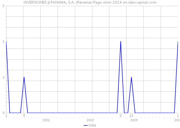 INVERSIONES JJ PANAMA, S.A. (Panama) Page visits 2024 