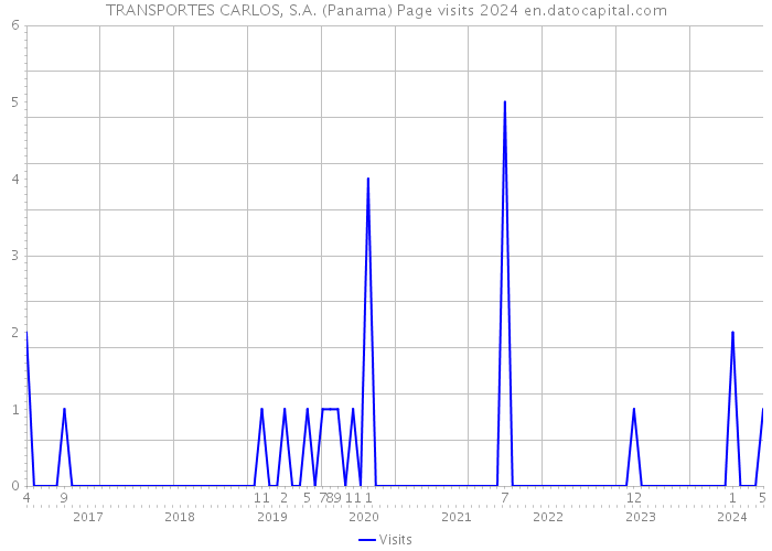 TRANSPORTES CARLOS, S.A. (Panama) Page visits 2024 