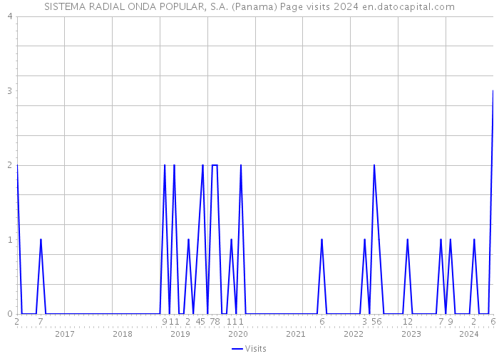 SISTEMA RADIAL ONDA POPULAR, S.A. (Panama) Page visits 2024 