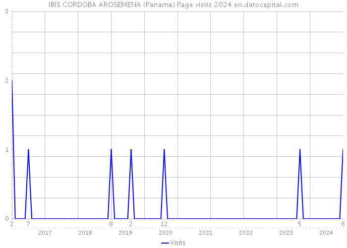 IBIS CORDOBA AROSEMENA (Panama) Page visits 2024 