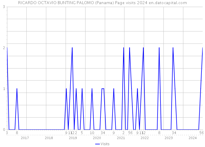 RICARDO OCTAVIO BUNTING PALOMO (Panama) Page visits 2024 