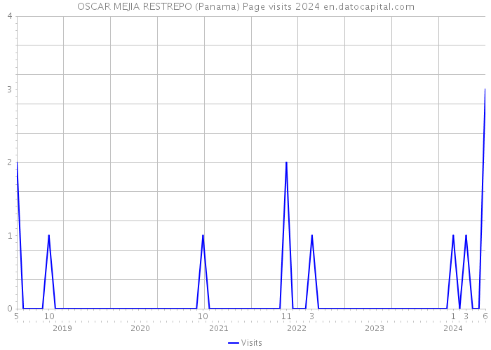 OSCAR MEJIA RESTREPO (Panama) Page visits 2024 